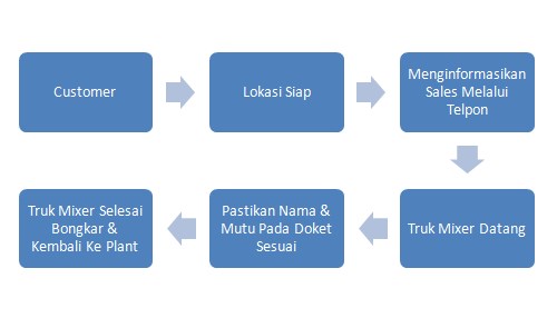 beton ready mix Alur Pemesanan Beton Ready Mix CV Mandiri Jaya Beton